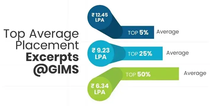 Top Average Placments